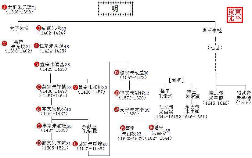 中国历代帝王谱图片